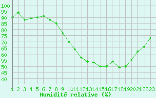 Courbe de l'humidit relative pour Lige Bierset (Be)