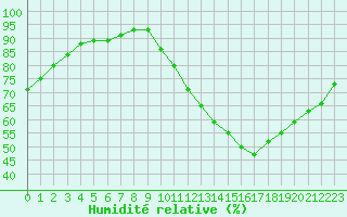 Courbe de l'humidit relative pour Combs-la-Ville (77)