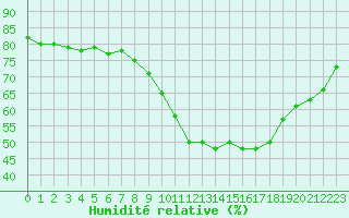 Courbe de l'humidit relative pour Captieux-Retjons (40)