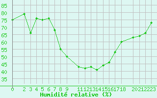 Courbe de l'humidit relative pour Crnomelj