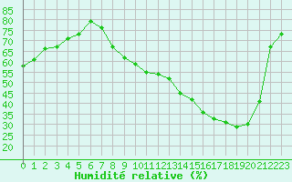 Courbe de l'humidit relative pour Saint-Mdard-d'Aunis (17)