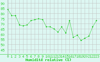 Courbe de l'humidit relative pour Gurande (44)