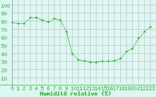Courbe de l'humidit relative pour Cevio (Sw)
