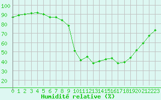 Courbe de l'humidit relative pour Prads-Haute-Blone (04)