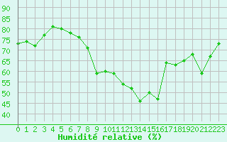 Courbe de l'humidit relative pour Hyres (83)