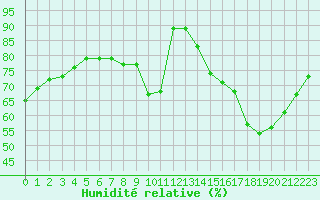 Courbe de l'humidit relative pour Neuville-de-Poitou (86)