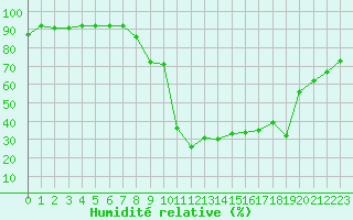 Courbe de l'humidit relative pour Calvi (2B)