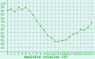 Courbe de l'humidit relative pour Oron (Sw)