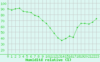Courbe de l'humidit relative pour West Freugh