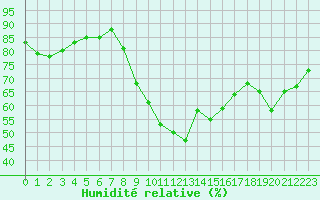 Courbe de l'humidit relative pour La Rochelle - Aerodrome (17)