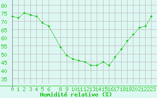 Courbe de l'humidit relative pour Ualand-Bjuland