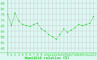 Courbe de l'humidit relative pour Cap Bar (66)