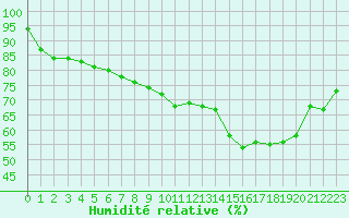 Courbe de l'humidit relative pour Colmar (68)