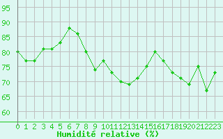 Courbe de l'humidit relative pour Ile Rousse (2B)