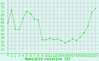 Courbe de l'humidit relative pour Le Puy - Loudes (43)
