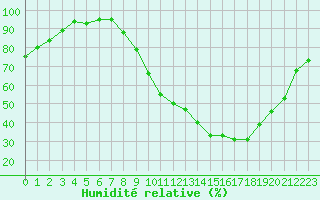Courbe de l'humidit relative pour Luxeuil (70)