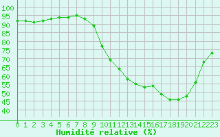 Courbe de l'humidit relative pour Bridel (Lu)