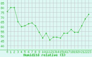 Courbe de l'humidit relative pour Kerpert (22)