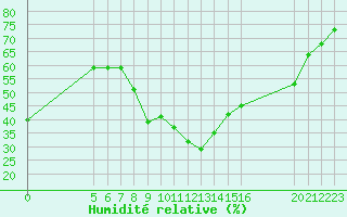 Courbe de l'humidit relative pour Oran/Tafaraoui