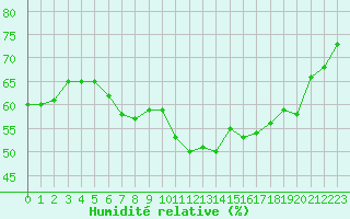 Courbe de l'humidit relative pour Meraker-Egge