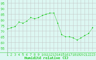 Courbe de l'humidit relative pour Progreso, Yuc.