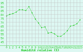 Courbe de l'humidit relative pour Engins (38)