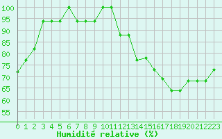 Courbe de l'humidit relative pour Capelle aan den Ijssel (NL)