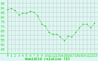 Courbe de l'humidit relative pour Chinchilla