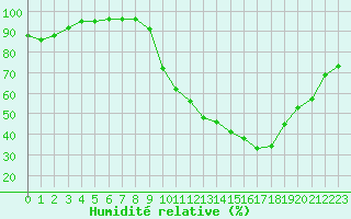 Courbe de l'humidit relative pour Belfort-Dorans (90)