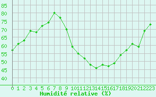 Courbe de l'humidit relative pour Ancey (21)