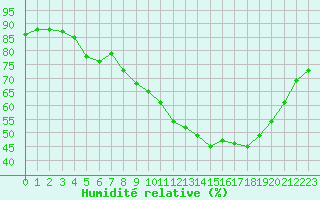 Courbe de l'humidit relative pour Cognac (16)