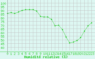 Courbe de l'humidit relative pour Pont-l'Abb (29)