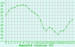 Courbe de l'humidit relative pour Ile du Levant (83)