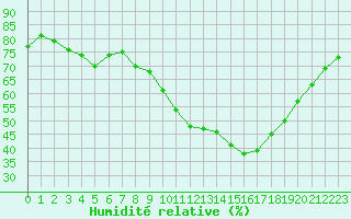 Courbe de l'humidit relative pour Gap-Sud (05)