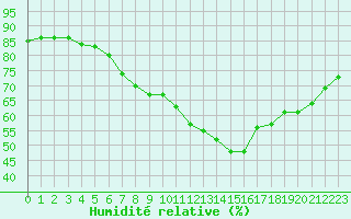 Courbe de l'humidit relative pour Harstad