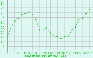 Courbe de l'humidit relative pour Aix-en-Provence (13)
