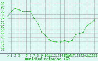 Courbe de l'humidit relative pour Ell Aws