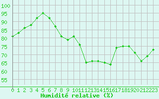 Courbe de l'humidit relative pour Cabauw Tower