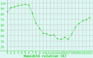 Courbe de l'humidit relative pour Idar-Oberstein