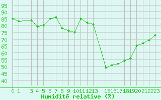 Courbe de l'humidit relative pour Byglandsfjord-Solbakken