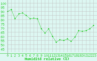 Courbe de l'humidit relative pour Rennes (35)