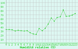 Courbe de l'humidit relative pour Monte Generoso