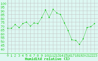 Courbe de l'humidit relative pour Grasque (13)