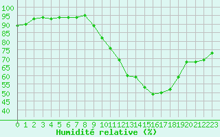 Courbe de l'humidit relative pour Valence (26)