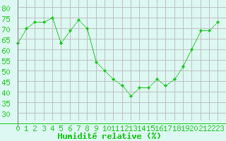 Courbe de l'humidit relative pour Trappes (78)