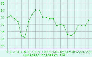 Courbe de l'humidit relative pour Ile Rousse (2B)