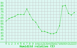 Courbe de l'humidit relative pour Challes-les-Eaux (73)