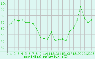 Courbe de l'humidit relative pour Istanbul Bolge