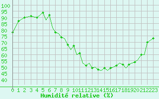 Courbe de l'humidit relative pour Bournemouth (UK)