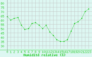 Courbe de l'humidit relative pour Avila - La Colilla (Esp)